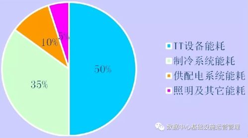 数据中心能耗结构 PUE与WUE在信息系统运行维护服务中的核心作用